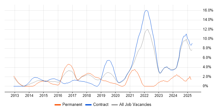 Job vacancy trend for ServiceNow in Knutsford Job vacancy trend for ServiceNow in Knutsford