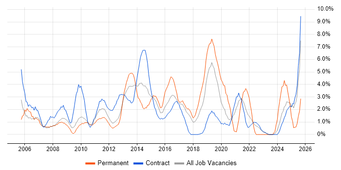 SharePoint job vacancy trend in Knutsford