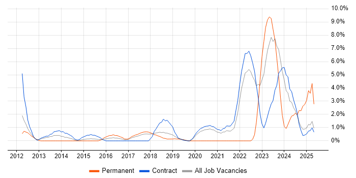 Job vacancy trend for Single Sign-On in Knutsford Job vacancy trend for Single Sign-On in Knutsford