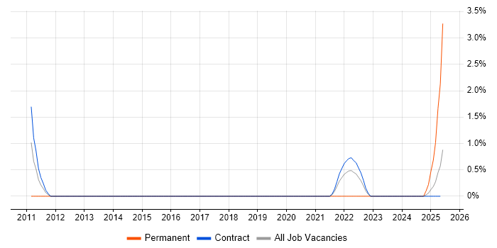 Job vacancy trend for Site Engineer in Knutsford Job vacancy trend for Site Engineer in Knutsford