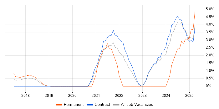 Job vacancy trend for Site Reliability Engineering in Knutsford Job vacancy trend for Site Reliability Engineering in Knutsford
