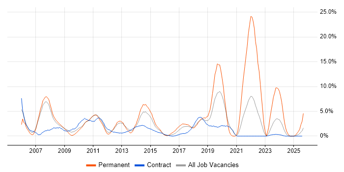 Job vacancy trend for SLA in Knutsford