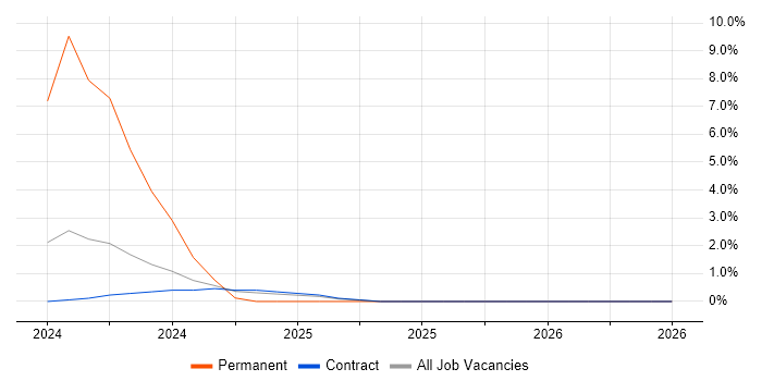 SOC 2 job vacancy trend in Knutsford