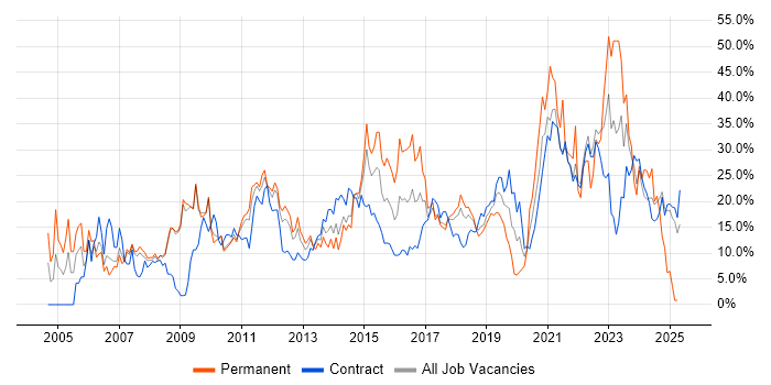 Job vacancy trend for Social Skills in Knutsford Job vacancy trend for Social Skills in Knutsford
