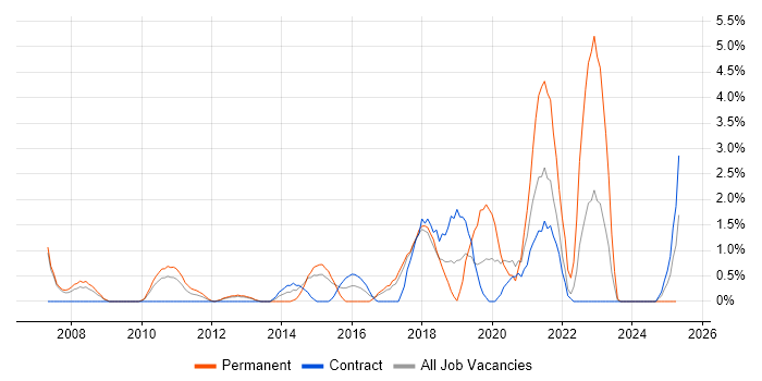 Job vacancy trend for Software Delivery in Knutsford Job vacancy trend for Software Delivery in Knutsford