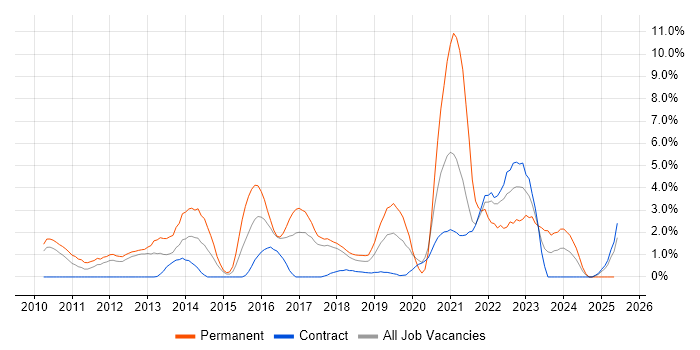 Job vacancy trend for Software Developer in Knutsford Job vacancy trend for Software Developer in Knutsford