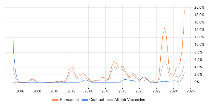 Job vacancy trend for Software Engineer in Knutsford