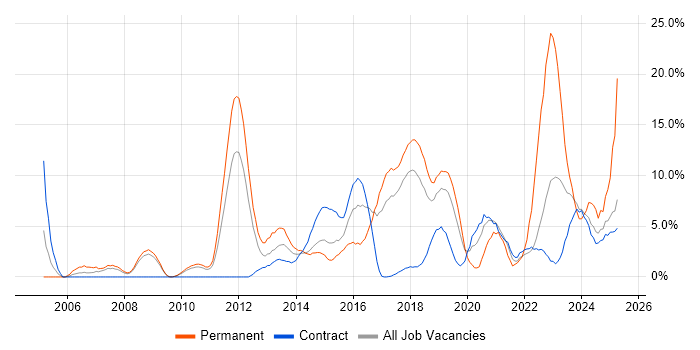 Job vacancy trend for Software Engineering in Knutsford Job vacancy trend for Software Engineering in Knutsford