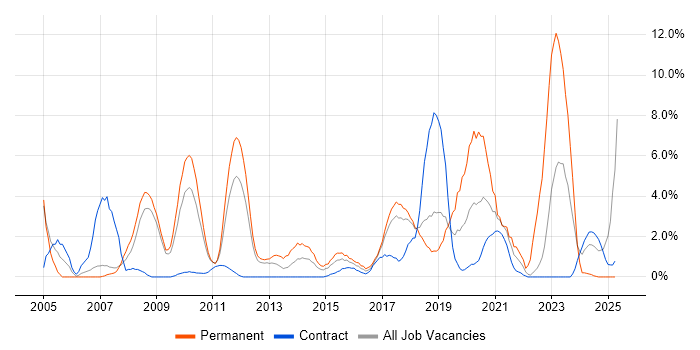 Job vacancy trend for Software Testing in Knutsford