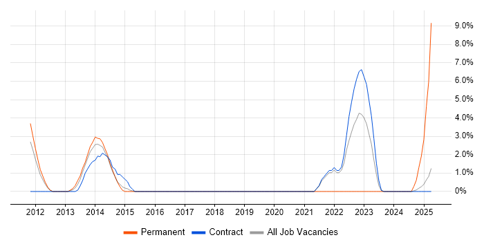 Job vacancy trend for Solace in Knutsford