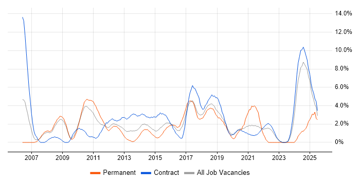 Job vacancy trend for Solutions Architect in Knutsford