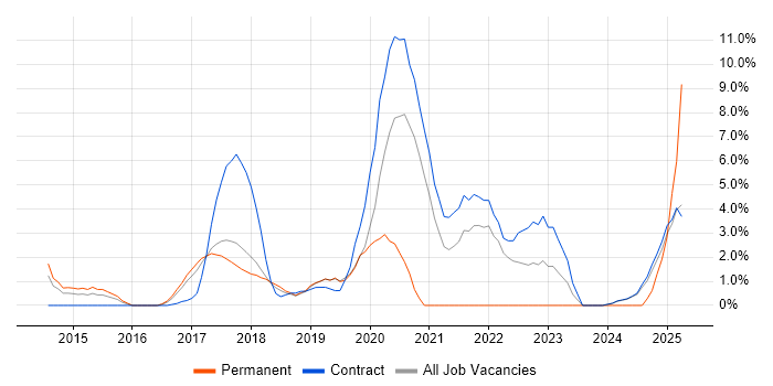 Job vacancy trend for SonarQube in Knutsford Job vacancy trend for SonarQube in Knutsford