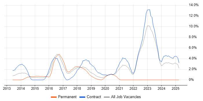 Job vacancy trend for Splunk in Knutsford Job vacancy trend for Splunk in Knutsford