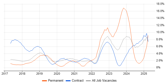 Job vacancy trend for Spring Boot in Knutsford