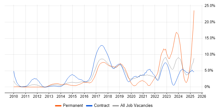 Job vacancy trend for Spring in Knutsford Job vacancy trend for Spring in Knutsford