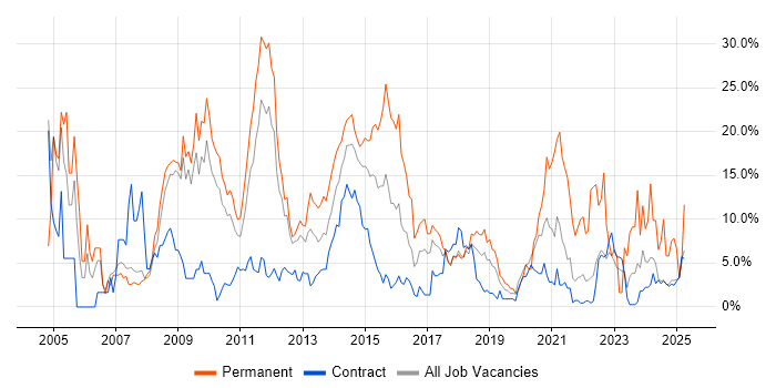 Job vacancy trend for SQL Server in Knutsford Job vacancy trend for SQL Server in Knutsford