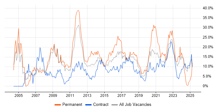 Job vacancy trend for SQL in Knutsford Job vacancy trend for SQL in Knutsford