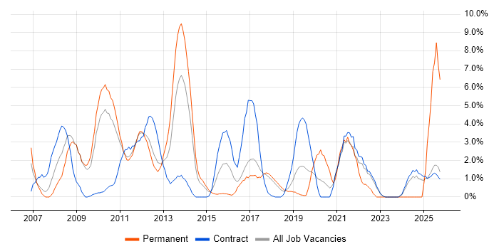 SSL job vacancy trend in Knutsford