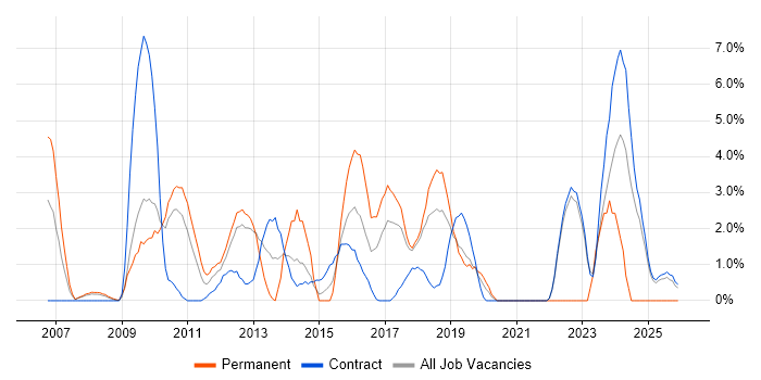 Strategic Roadmap job vacancy trend in Knutsford