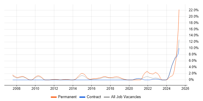 Job vacancy trend for Strategic Thinking in Knutsford Job vacancy trend for Strategic Thinking in Knutsford