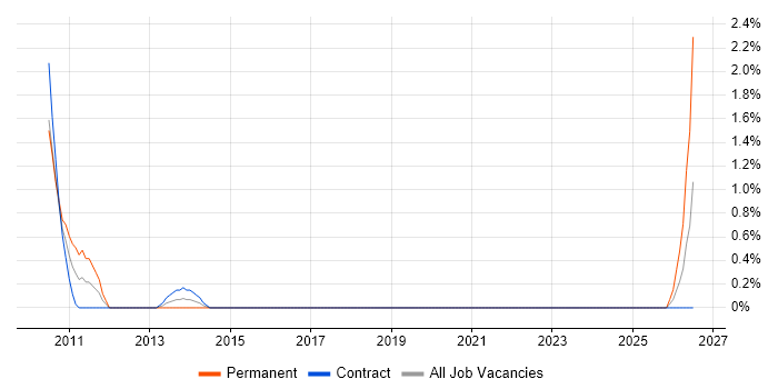 Strategy Manager job vacancy trend in Knutsford