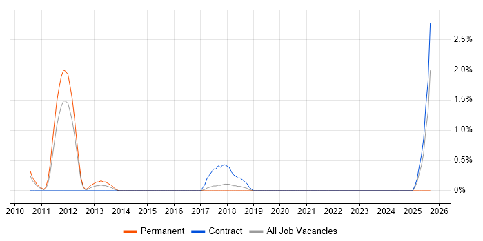 Stress Testing job vacancy trend in Knutsford