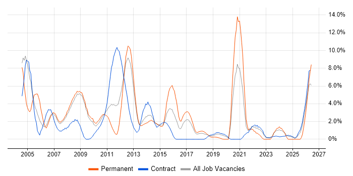 Support Analyst job vacancy trend in Knutsford