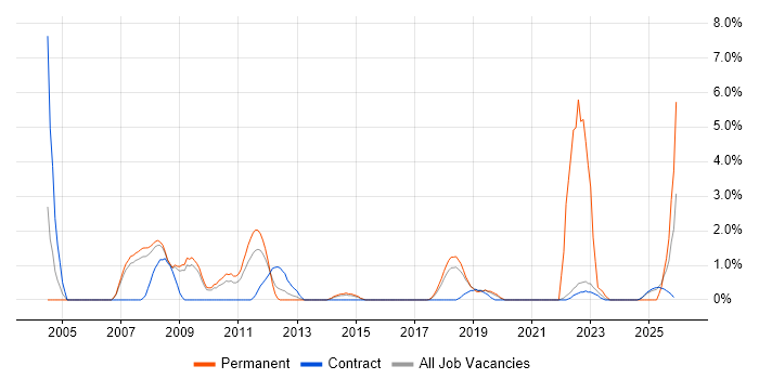 Systems Analysis job vacancy trend in Knutsford