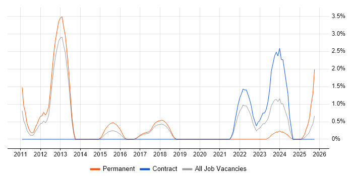Systems Engineering job vacancy trend in Knutsford