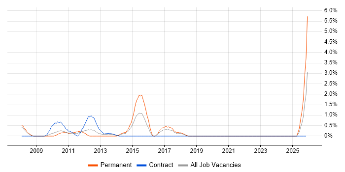 Systems Manager job vacancy trend in Knutsford
