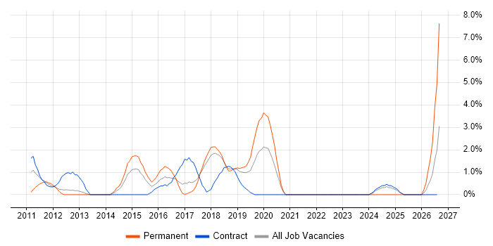 Target Operating Model job vacancy trend in Knutsford