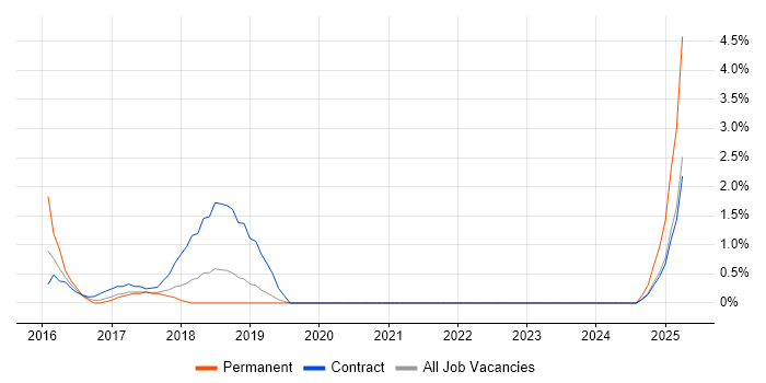 Job vacancy trend for Taxonomies in Knutsford
