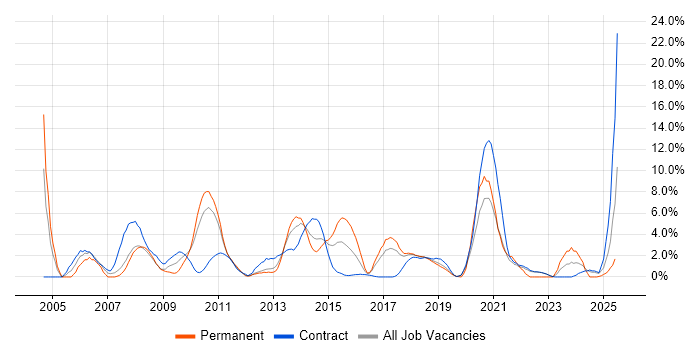 Job vacancy trend for TCP/IP in Knutsford Job vacancy trend for TCP/IP in Knutsford