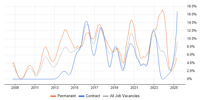 Job vacancy trend for TDD in Knutsford