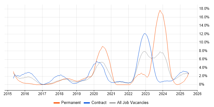 Job vacancy trend for TeamCity in Knutsford Job vacancy trend for TeamCity in Knutsford