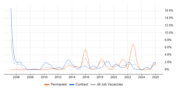 Technical Analyst job vacancy trend in Knutsford