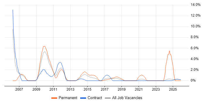 Technical Leader job vacancy trend in Knutsford
