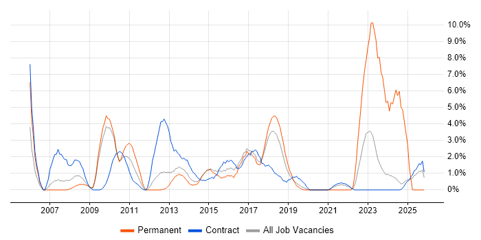 Technical Manager job vacancy trend in Knutsford