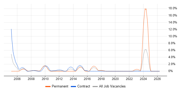 Technical Specialist job vacancy trend in Knutsford