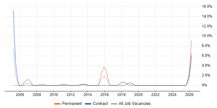 Technical Support Analyst job vacancy trend in Knutsford