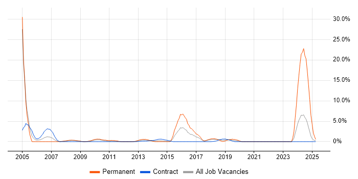 Job vacancy trend for Technical Support in Knutsford