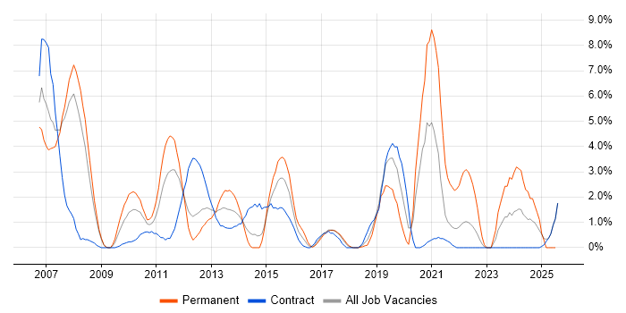 Job vacancy trend for Telecoms in Knutsford Job vacancy trend for Telecoms in Knutsford