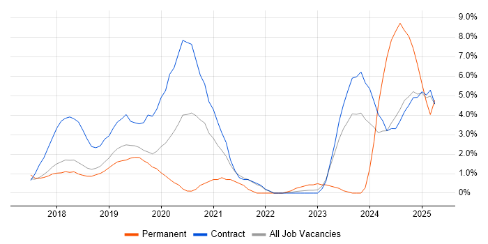 Job vacancy trend for Terraform in Knutsford Job vacancy trend for Terraform in Knutsford