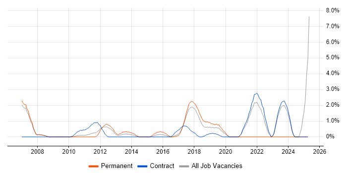 Job vacancy trend for Test Leader in Knutsford