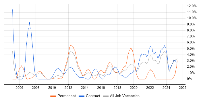 Job vacancy trend for Test Scripting in Knutsford