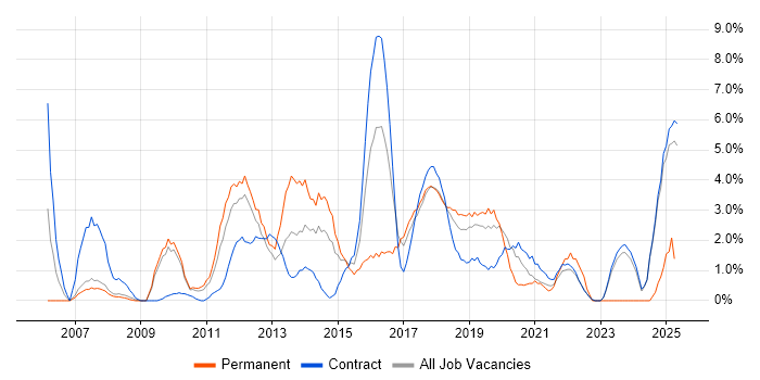 Job vacancy trend for Test Strategy in Knutsford