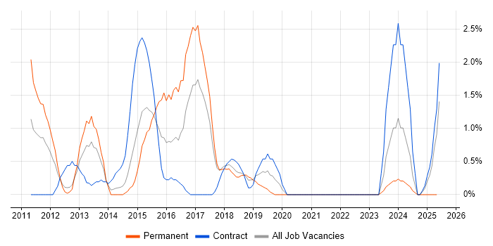 Job vacancy trend for Thought Leadership in Knutsford