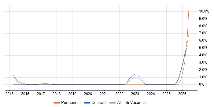 Threat Detection job vacancy trend in Knutsford