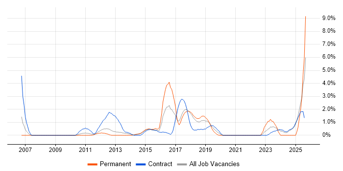 Job vacancy trend for Translating Business Requirements in Knutsford