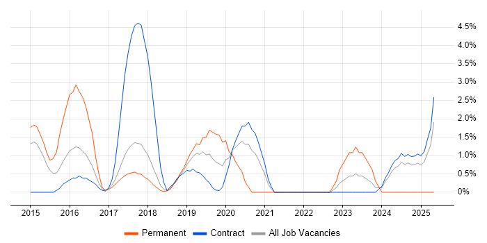 Job vacancy trend for UI Developer in Knutsford Job vacancy trend for UI Developer in Knutsford